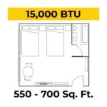 Yellow banner reading '15,000 BTU' above a floor-plan diagram with room divisions and fixtures, indicating HVAC sizing across 550–700 sq ft
